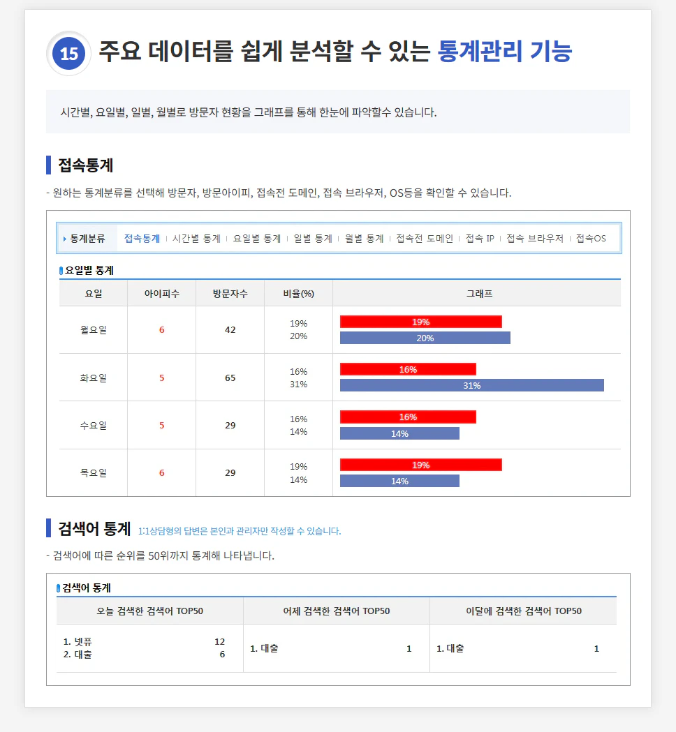 주요 데이터를 쉽게 분석할 수 있는 통계 관리 기능